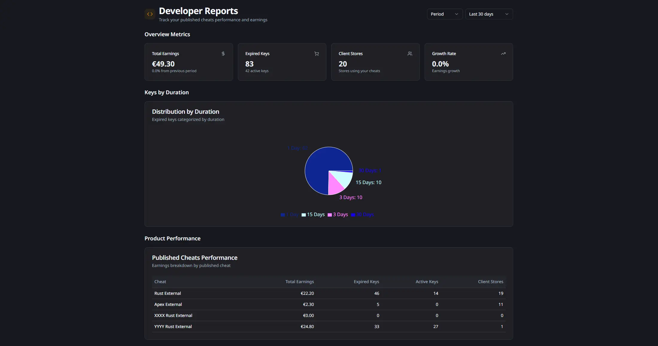 Developer reports overview